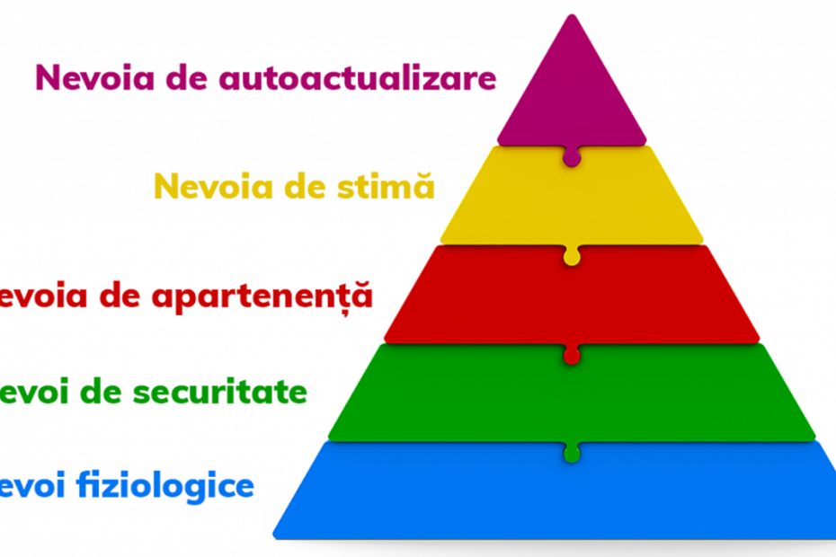 piramida lui Maslow